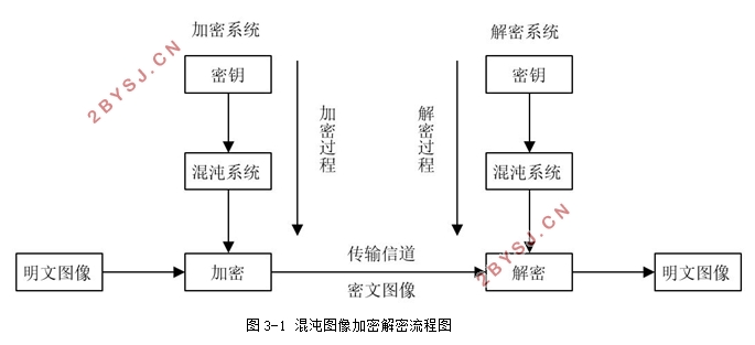 基于混沌的数字图像加密及性能研究