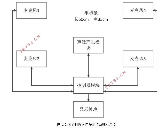 麦克风阵列声源定位