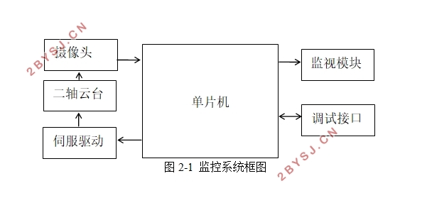 安防监控系统的设计