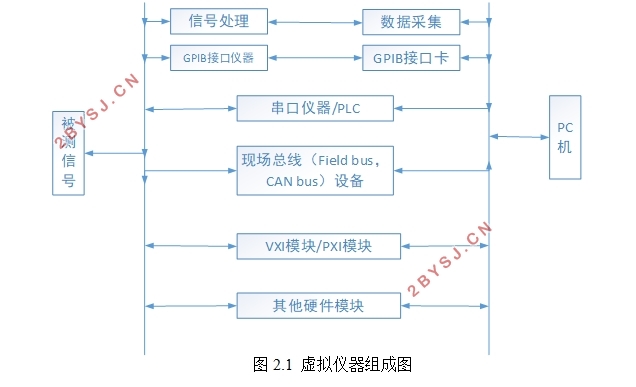 基于LabVIEW的虚拟示波器设计