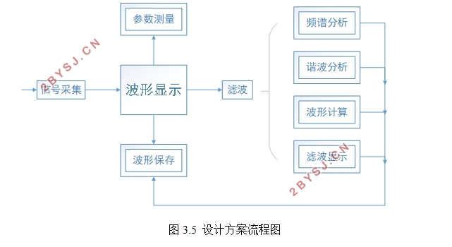 基于LabVIEW的虚拟示波器设计