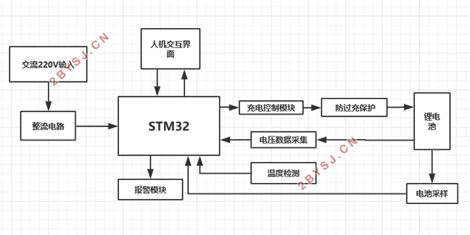 微小功率智能充电器设计