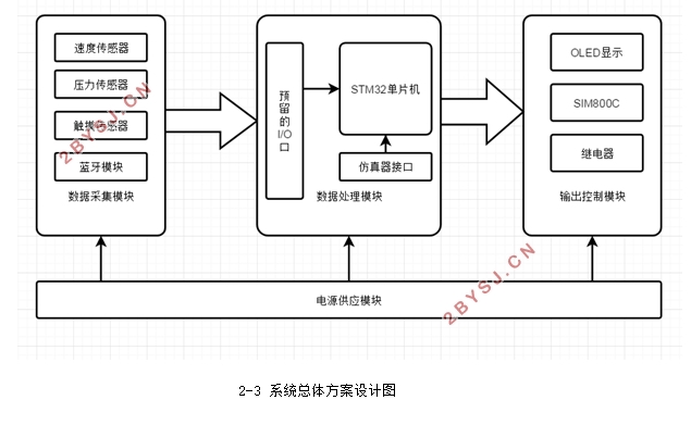 智能单车自行车控制系统的设计