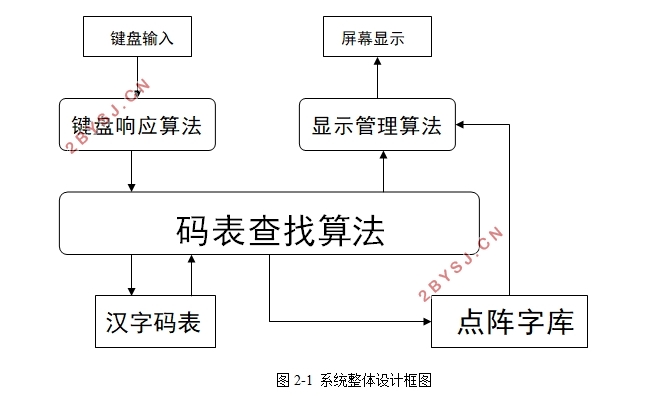 在STM32上实现汉字拼音输入