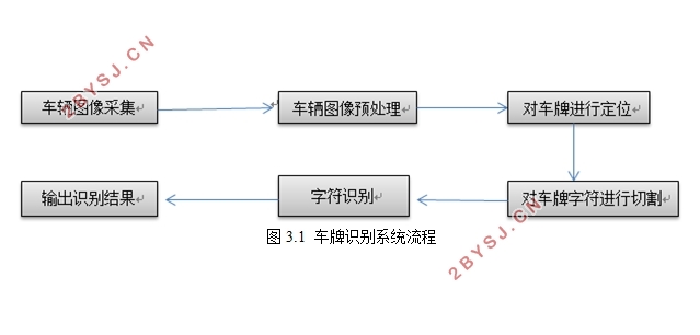 基于MATLAB的车牌识别系统设计