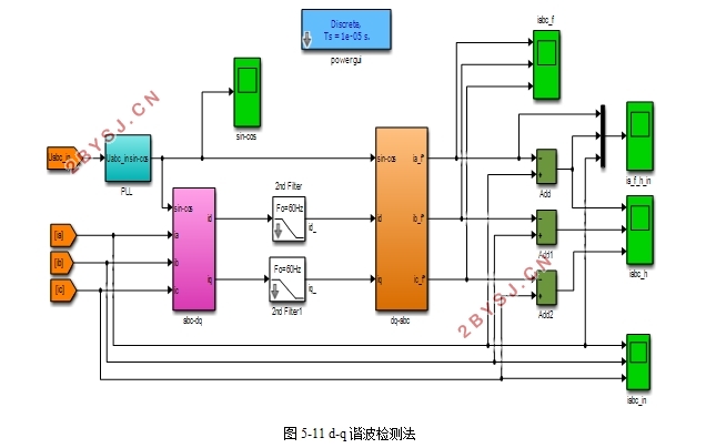 电力系统谐波检测算法分析