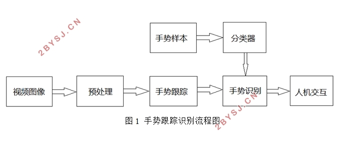 基于计算机视觉的手势识别技术研究