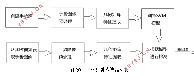 基于计算机视觉的手势识别技术研究