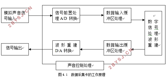 基于LabVIEW的USB声卡数据采集设计