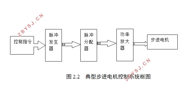 基于DSP步进电机的三轴向控制