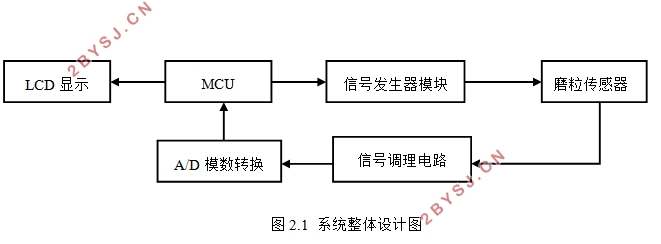 电感式油路磨粒检测系统设计(附电路原理图)