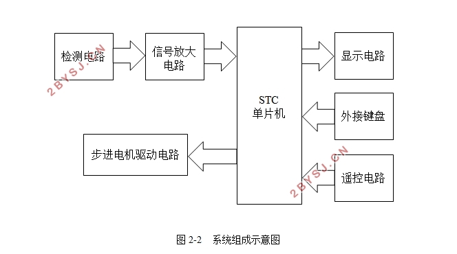 太阳能光伏电池自动跟踪控制系统设计