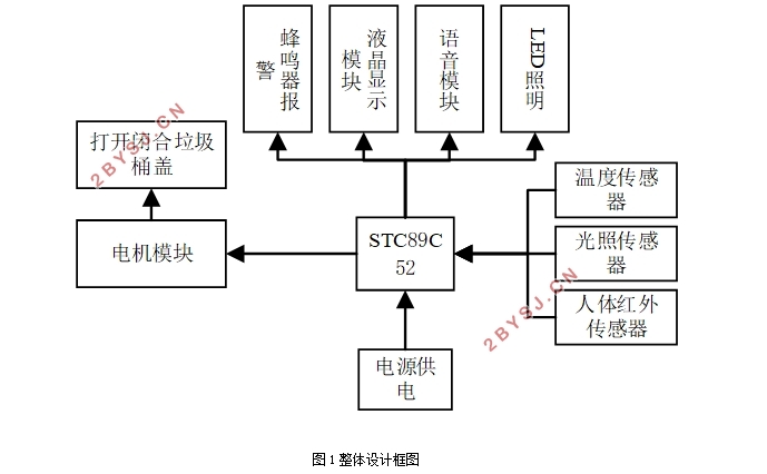 智能分类垃圾桶系统设计