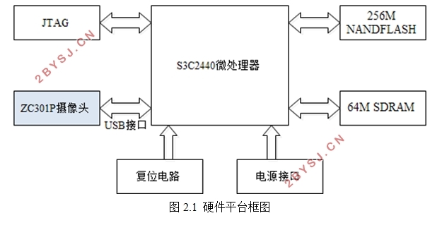 基于ARM的远程视频监控设计