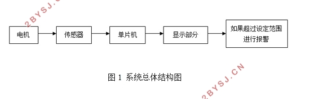 电机转速测量仪设计