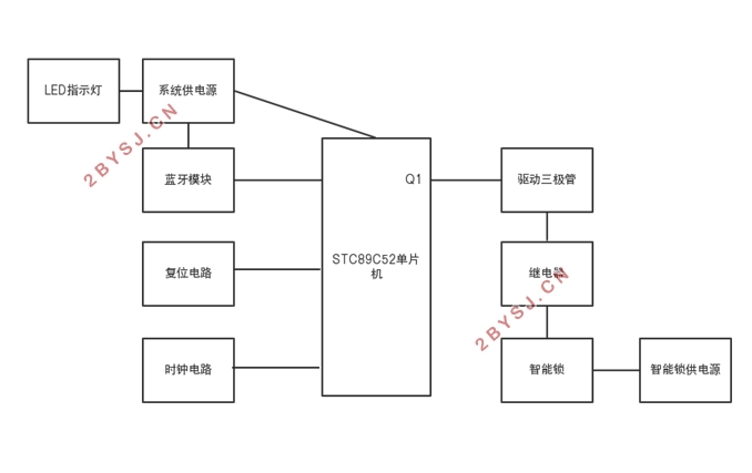 基于蓝牙智能锁的设计