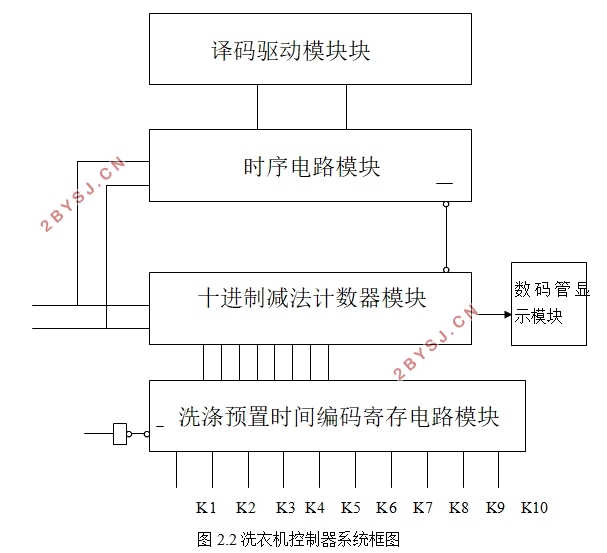基于VHDL的洗衣机控制器设计