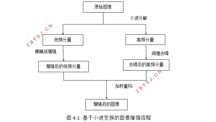 图像增强方法的研究