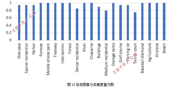 基于卷积神经网络的遥感图像分类