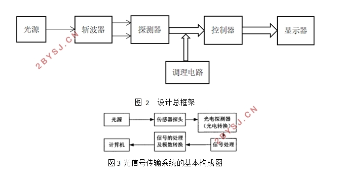 分时多频光信号的合成与解调