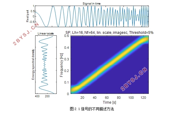 自适应时频变换信号检测方法研究