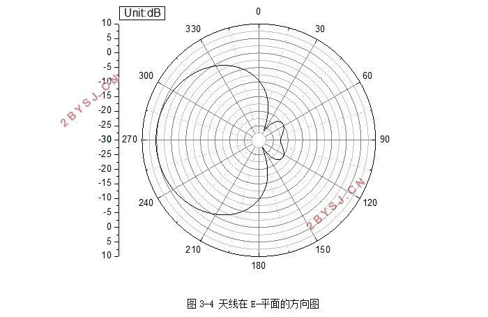 单向辐射的环形天线设计