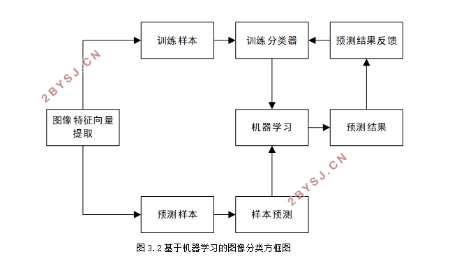 基于SVM的图像分类