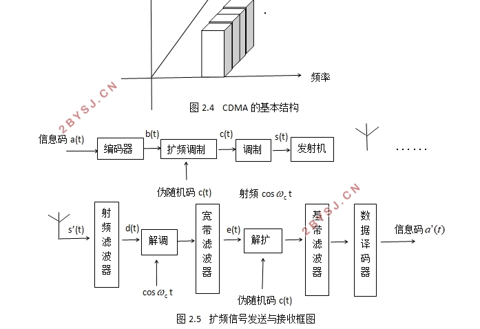 基于5G的调制技术研究