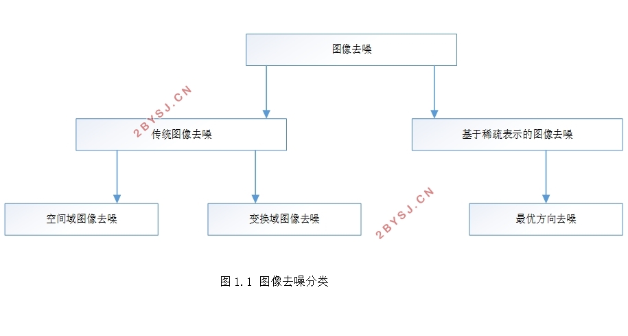 基于K-SVD算法的图像去噪研究