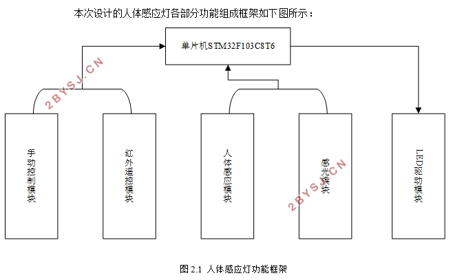 基于STM32的人体感应灯设计