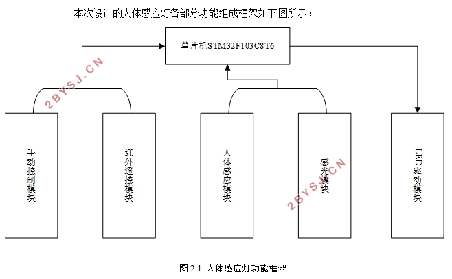 STM32Ӧ