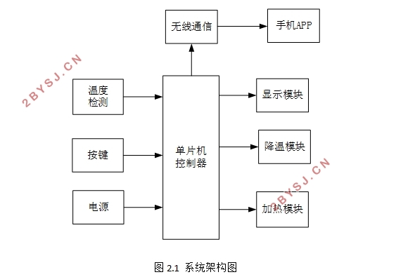 基于单片机的仓库温度检测系统的设计(含电路原理图,程序代码)