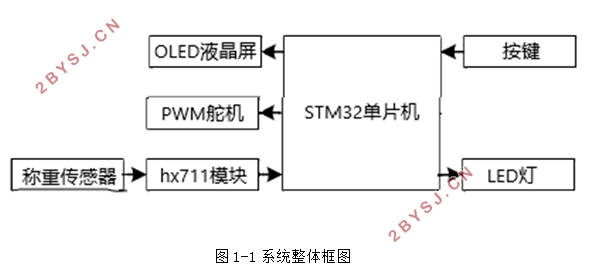 基于STM32单片机的电子秤控制系统设计—A/D转换系统及OLED显示屏软件编程