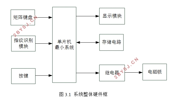 智能电子锁防盗报警系统的设计(含电路原理图,PCB图,程序代码)