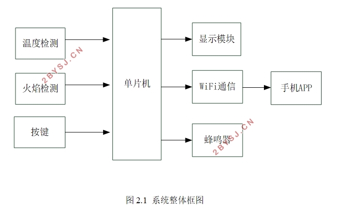 基于wifi模板的火焰报警系统的设计(含电路原理图,程序代码)