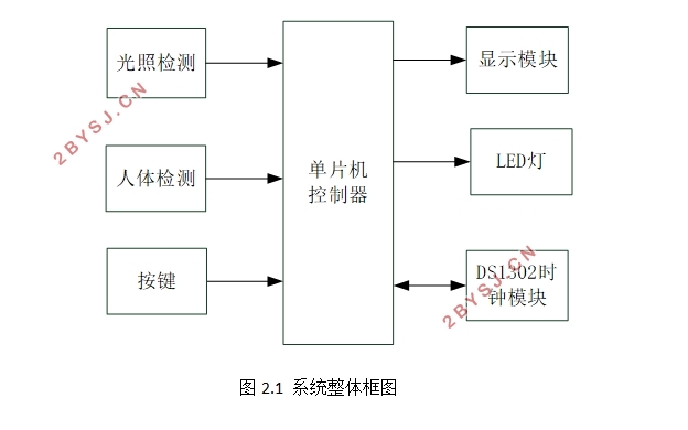 基于单片机的自动亮度路灯设计(含电路原理图,程序代码)