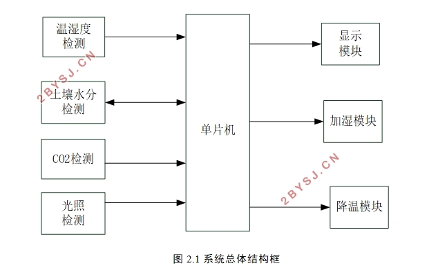 传感器在农业大棚中的应用