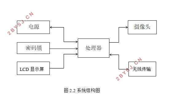 基于STM32的嵌入式家居门禁防盗系统设计(附电路原理图)