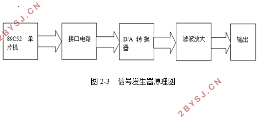 基于单片机的数字信号发生器设计