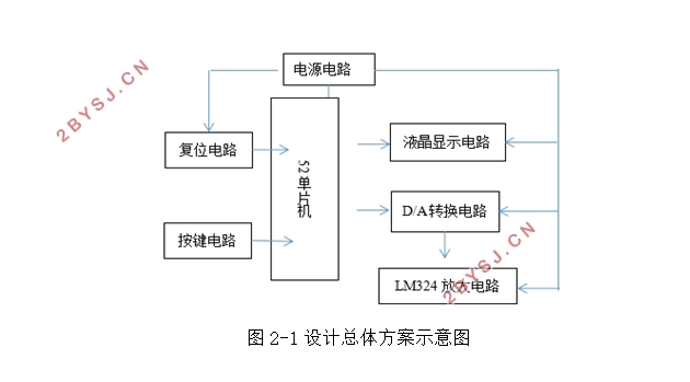 基于单片机的信号发生器设计(52单片机)