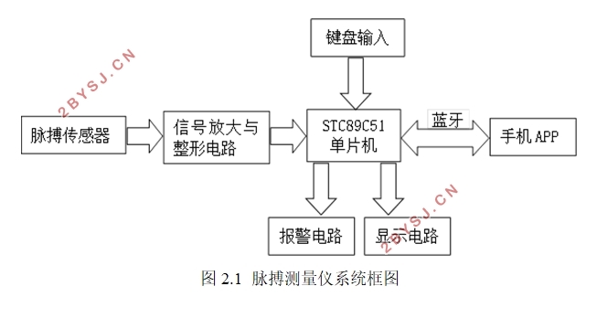 基于STC89C52单片机脉搏测量仪的设计