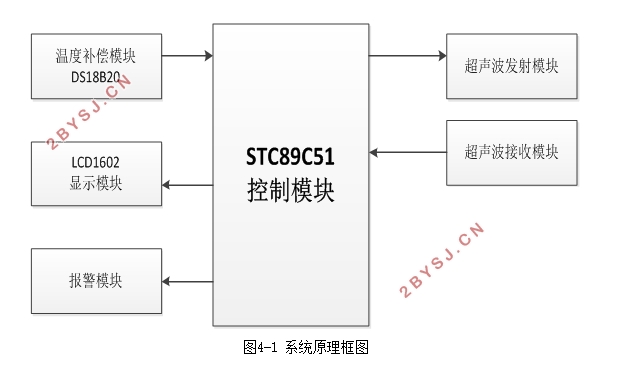基于单片机的超声波测距系统设计(含电路原理图)