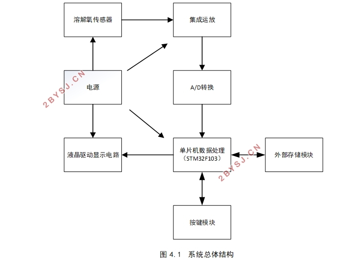 基于STM32的便携式溶解氧测量仪设计