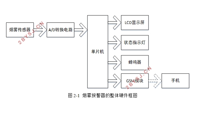 基于单片机与GSM模块的烟雾报警器的设计