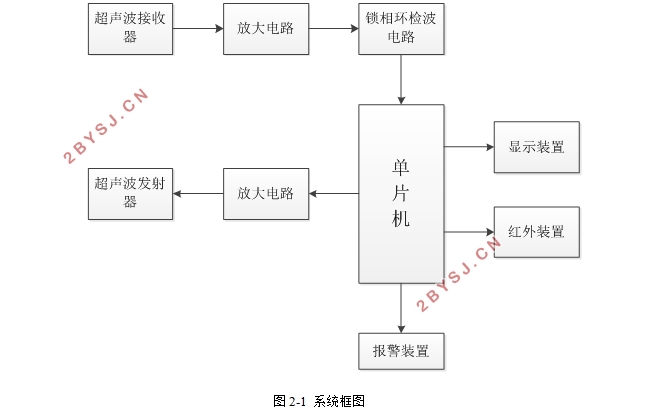 基于单片机的超声波测距报警系统设计