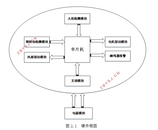 基于单片机的智能灭火小车设计