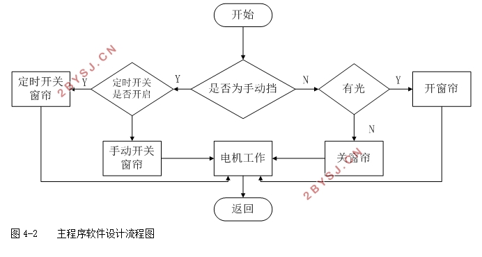 基于MSP430单片机窗帘控制系统的设计