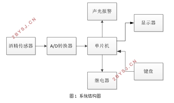 基于单片机的防酒驾模拟系统设计