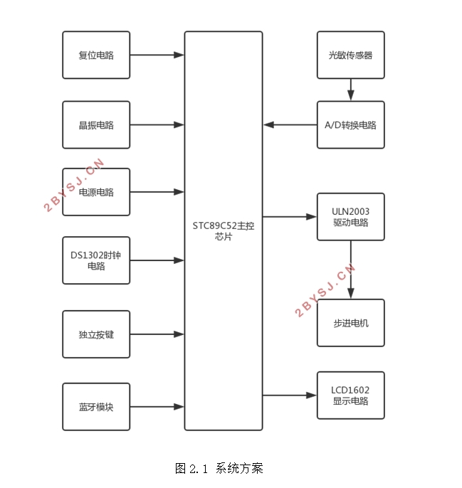 基于STC89C52的智能窗帘设计