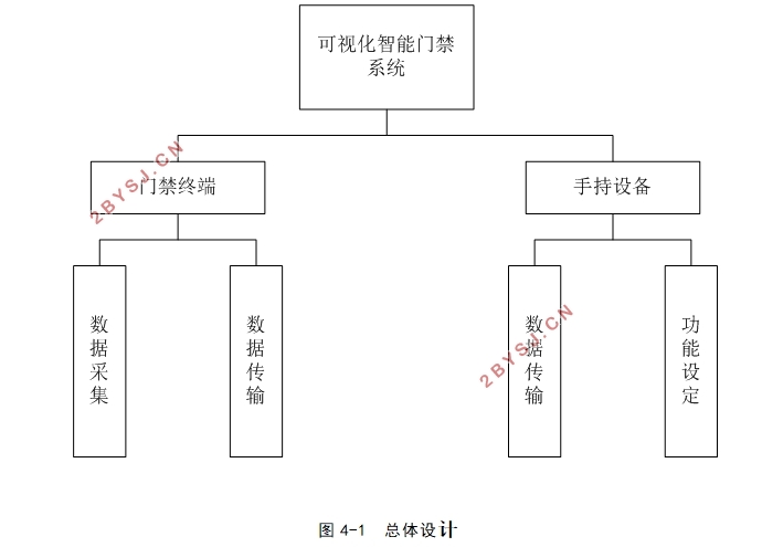 基于STM32的可视化门禁系统设计